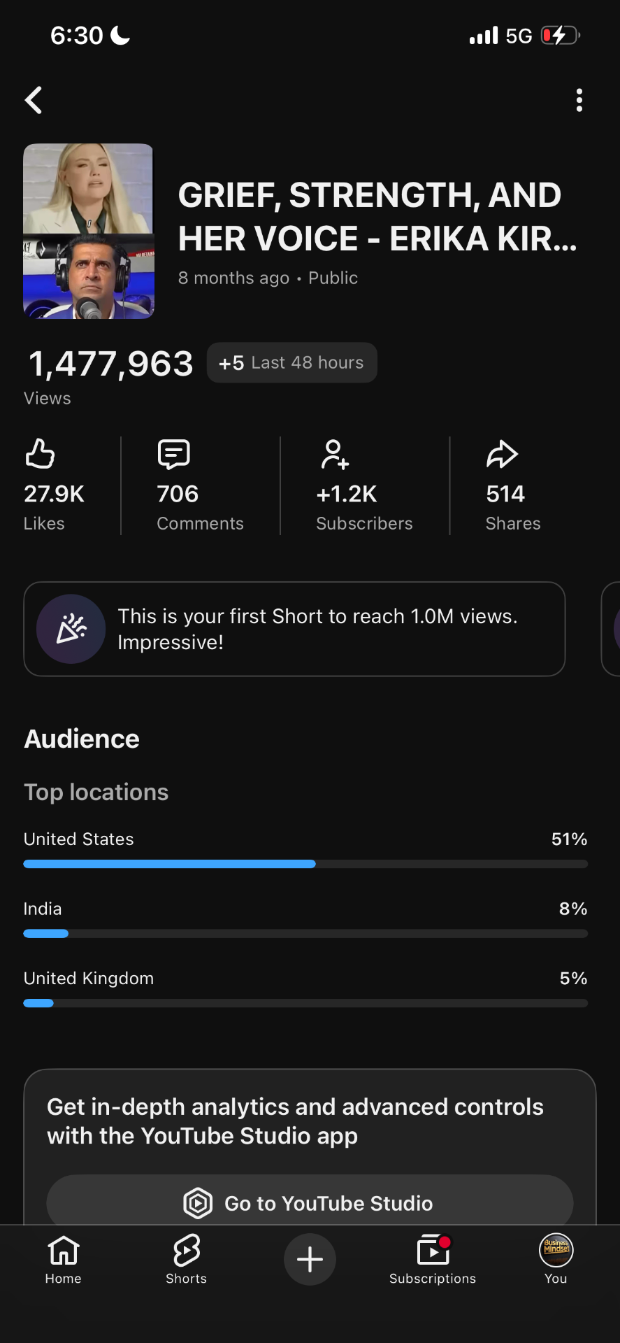 Erika Kirk Short — 1.47M views, first Short to hit 1M, 51% US