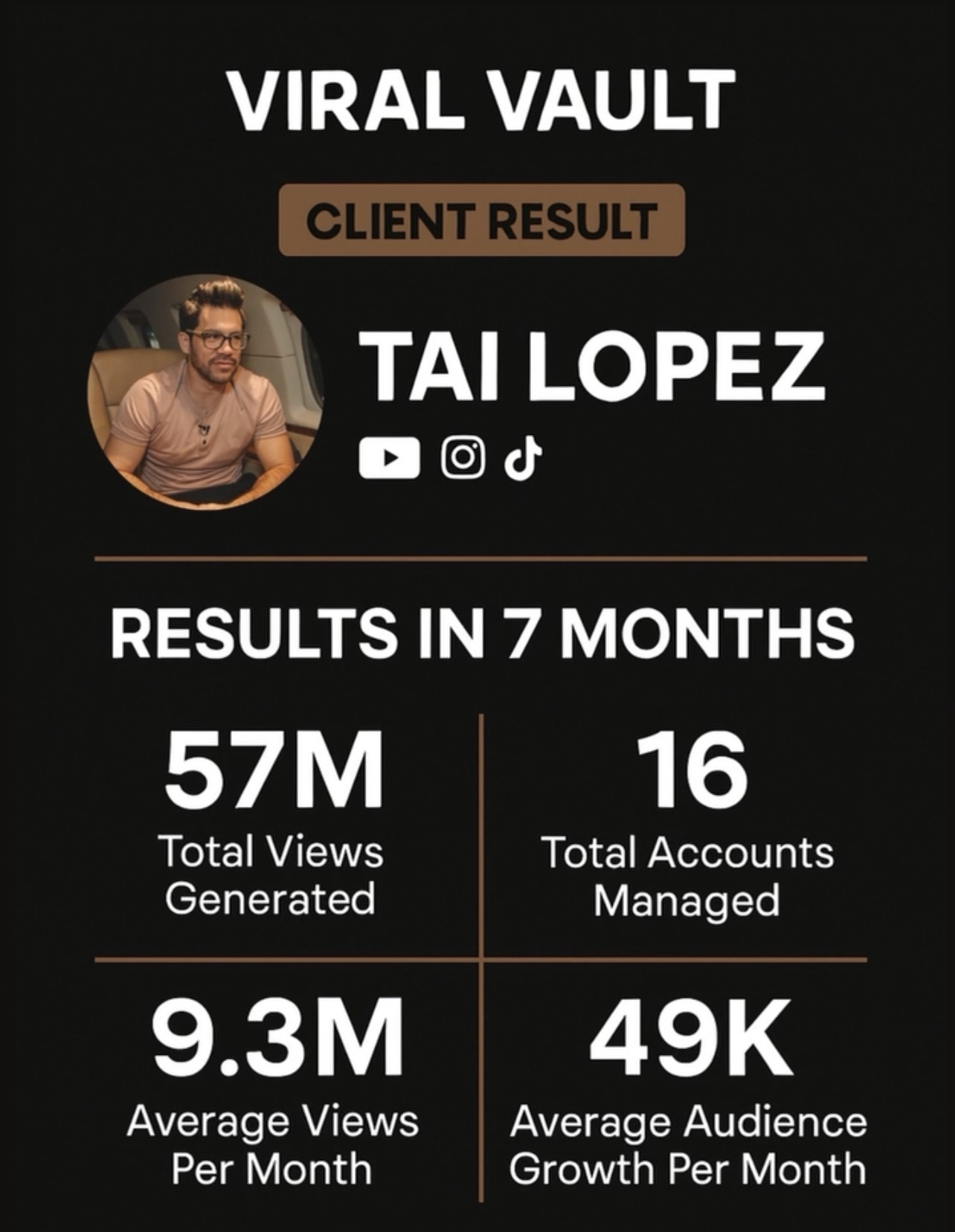 Tai Lopez — 57M views, 16 accounts, 9.3M avg views/month, 49K growth in 7 months